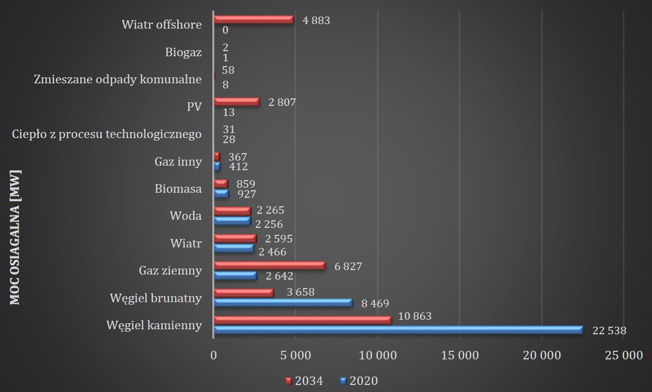 3.-Zmiana-struktury-technologii-paliwowej-pomiędzy-2020-r.-a-2034-r.-według-mocy-osiągalnej.-URE.jpg